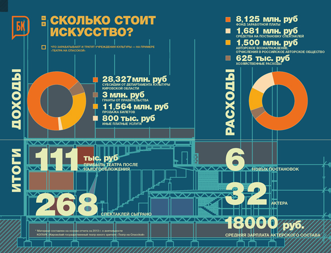 инфографика, культура